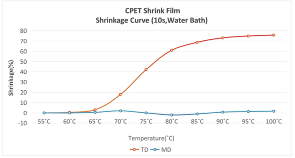 CPET shrink film